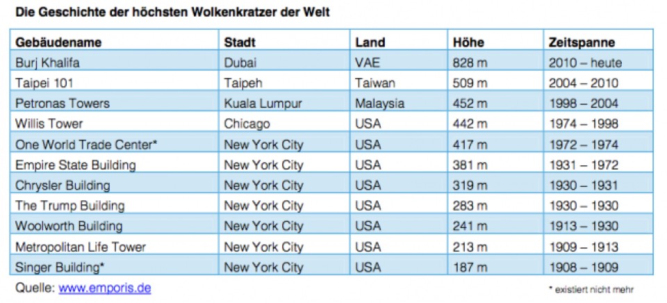 Tabelle der höchsten Wolkenkratzer der Welt____